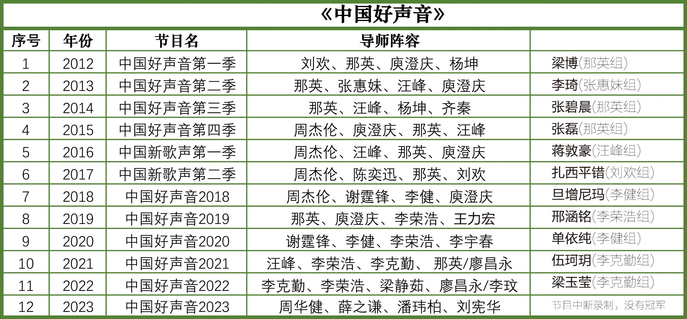 好聲音歷屆排名前三，探尋音樂巨星的誕生之路，好聲音歷屆前三強音樂巨星誕生之路探尋