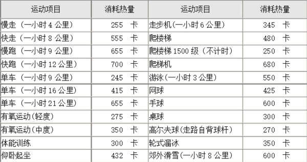 運(yùn)動(dòng)卡路里消耗表，燃燒你的脂肪，塑造健康人生，運(yùn)動(dòng)卡路里消耗表，燃燒脂肪，塑造健康人生