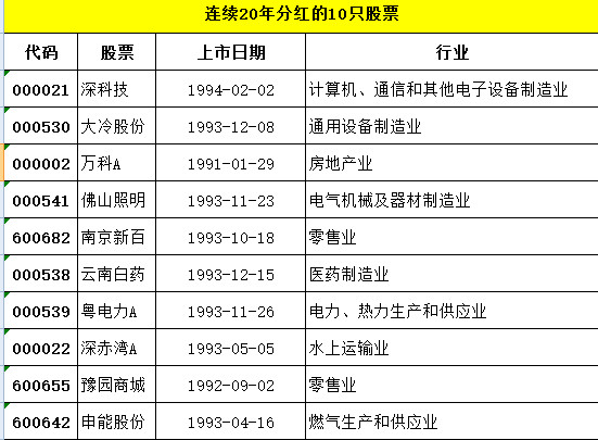 長期高分紅股票一覽表，投資與價(jià)值共享的優(yōu)選策略，長期高分紅股票一覽表，優(yōu)選策略與價(jià)值共享的絕佳投資選擇