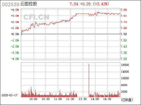 關(guān)于云圖控股行情深度解析——探索其背后的潛力與趨勢（股票代碼，002539），云圖控股行情深度解析，探索潛力與趨勢（股票代碼，002539）
