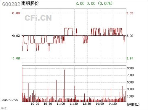 南鋼股份股票分析走勢預(yù)測，深度探討與前景展望，南鋼股份股票走勢深度分析，趨勢預(yù)測與前景展望