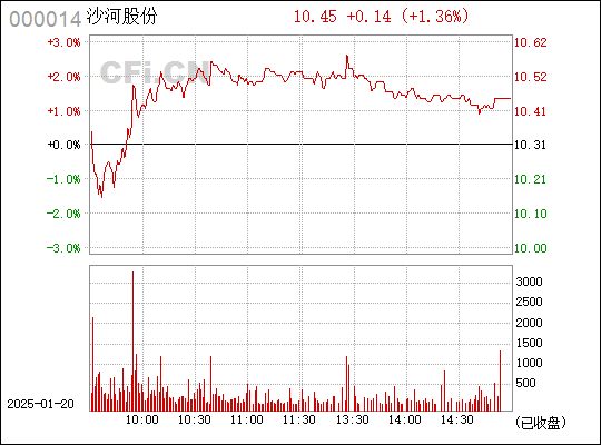 沙河股份股票深度解析，從多個角度看待股票代碼為000014的投資價值，沙河股份（股票代碼，000014）投資價值深度解析，多角度透視股票潛力