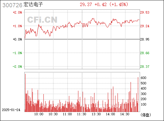 宏達(dá)電子（300726）股吧，探討未來(lái)電子行業(yè)的潛力與發(fā)展趨勢(shì)，宏達(dá)電子股吧，探討電子行業(yè)未來(lái)潛力與趨勢(shì)