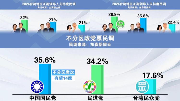 臺灣2024大選民調(diào)即將封關(guān)，趨勢分析與預(yù)測，臺灣2024大選民調(diào)趨勢分析與預(yù)測，封關(guān)前的關(guān)鍵觀察點(diǎn)