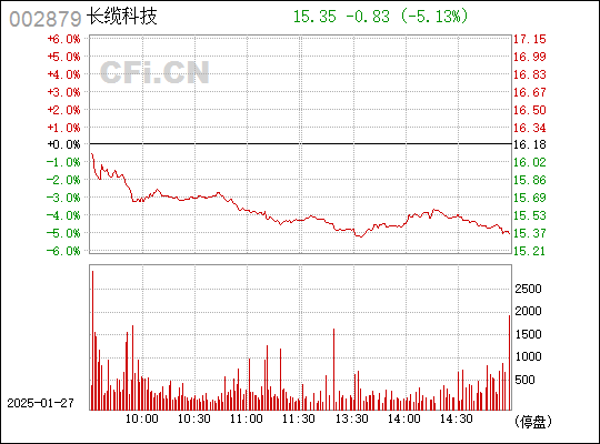 關(guān)于長纜科技股票（代碼，002879）的全面解析，長纜科技股票（代碼002879）全面解析與探討