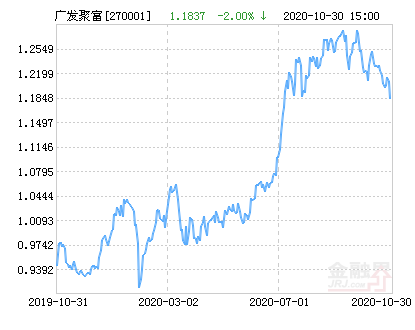 廣發(fā)聚富基金凈值查詢，了解凈值，洞悉投資動(dòng)態(tài)，廣發(fā)聚富基金凈值查詢，洞悉投資動(dòng)態(tài)，掌握財(cái)富增長(zhǎng)脈搏