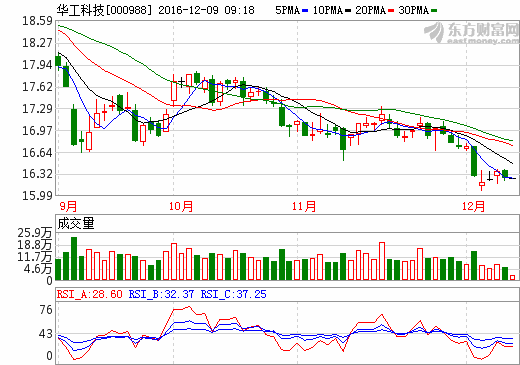 關(guān)于股票000988的股價走勢分析，股票000988走勢深度解析，探尋股價動態(tài)與未來趨勢